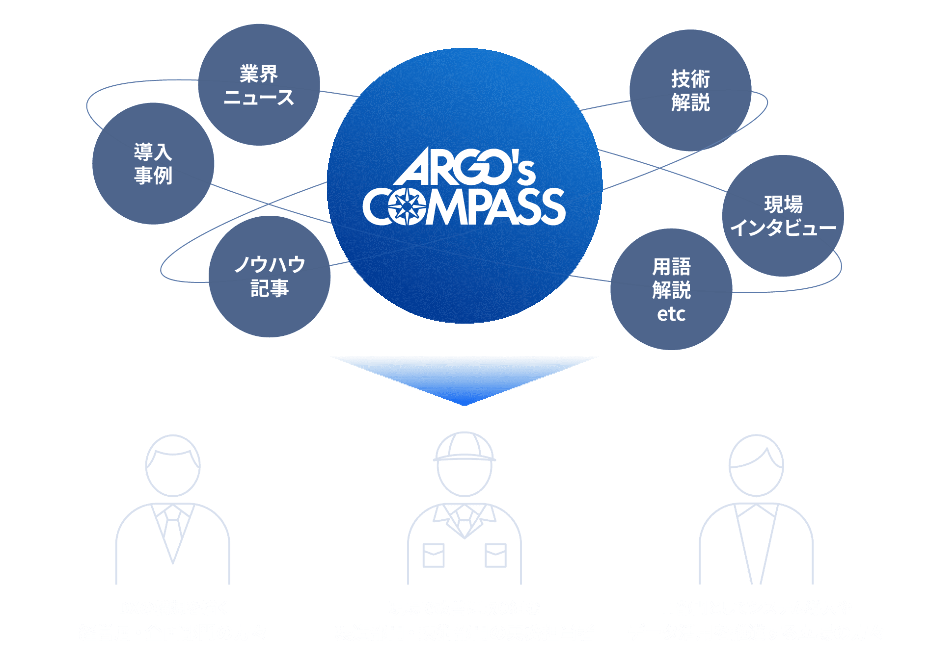 ARGO's COMPASSものづくりDXソリューション図版