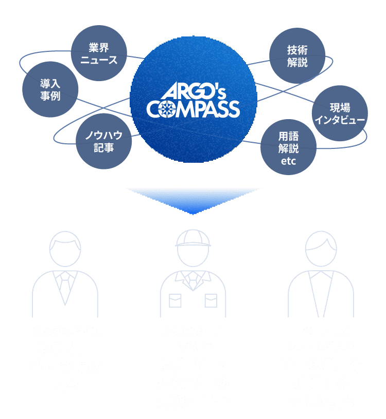 ARGO's COMPASSものづくりDXソリューション図版