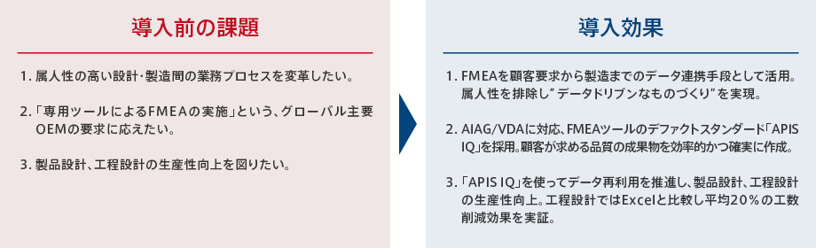 APIS IQ導入前の課題と導入後の効果