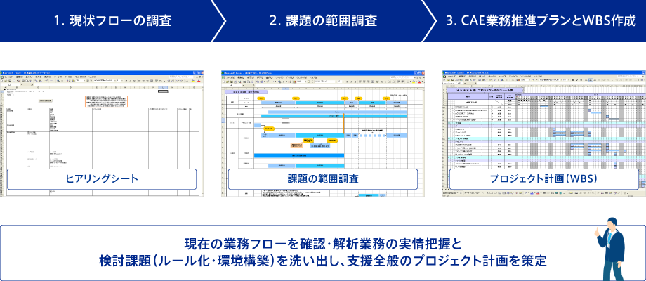 現在の業務フローを確認・解析業務の実情把握と検討課題（ルール化・環境構築）を洗い出し、支援全般のプロジェクト計画を策定