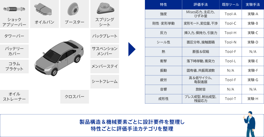 製品構造＆機械要素ごとに設計要件を整理し、特性ごとに評価手法カテゴリを整理