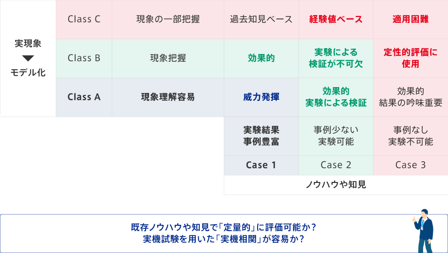 既存ノウハウや知見で「定量的」に評価可能か？実機試験を用いた「実機相関」が容易か？