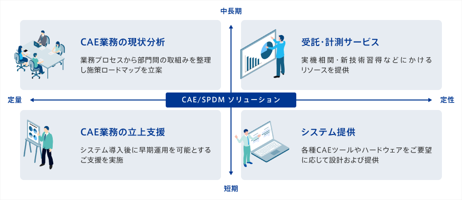 CAE業務の現状分析、CAE業務の立上支援、受託・計測サービス、システム提供