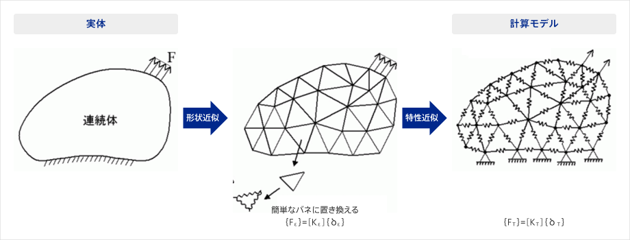 構造解析の数値モデル化（メッシュ）