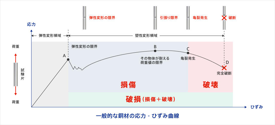 材料力学と破壊力学