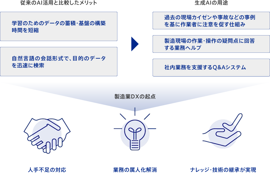 製造業DXの起点となり、人手不足への対応、業務の属人化解消、ナレッジ・技術の継承が実現